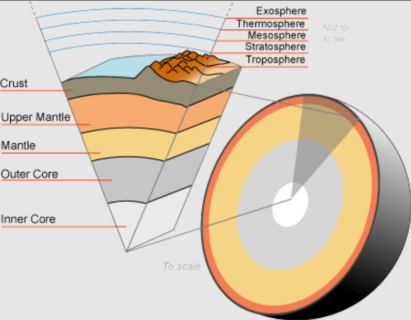 Outer Core