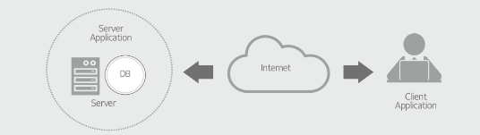 Client-server architecture