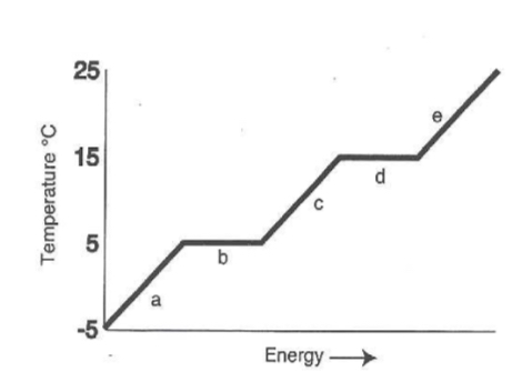<p>What is the freezing temperature of the above substance?</p>