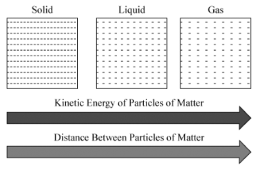 Relationship between kinetic energy and distance between particles