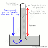 The mercury sits in a circular, shallow dish surrounding the tube. The mercury in the tube will adjust itself to match the atmospheric pressure above the dish. As the pressure increases, it forces the mercury up the tube. 