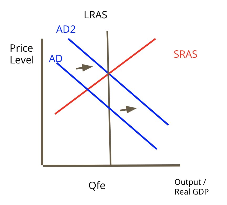 when the economy is in a recessionary gap and we want to $$speed$$ up GDP. 